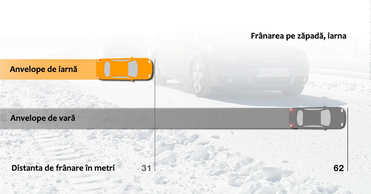 Franarea pe zapada de la 50km/h