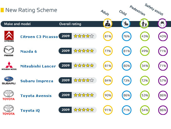 EuroNCAP rezultate 2009