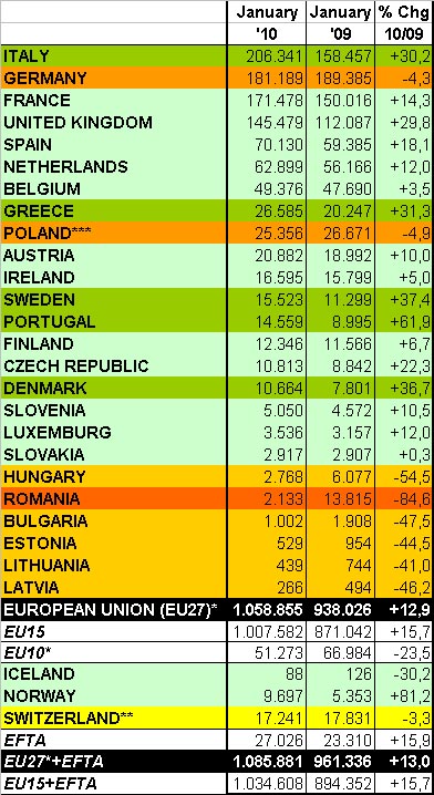 Vanzari masini noi Europa ian. 2010