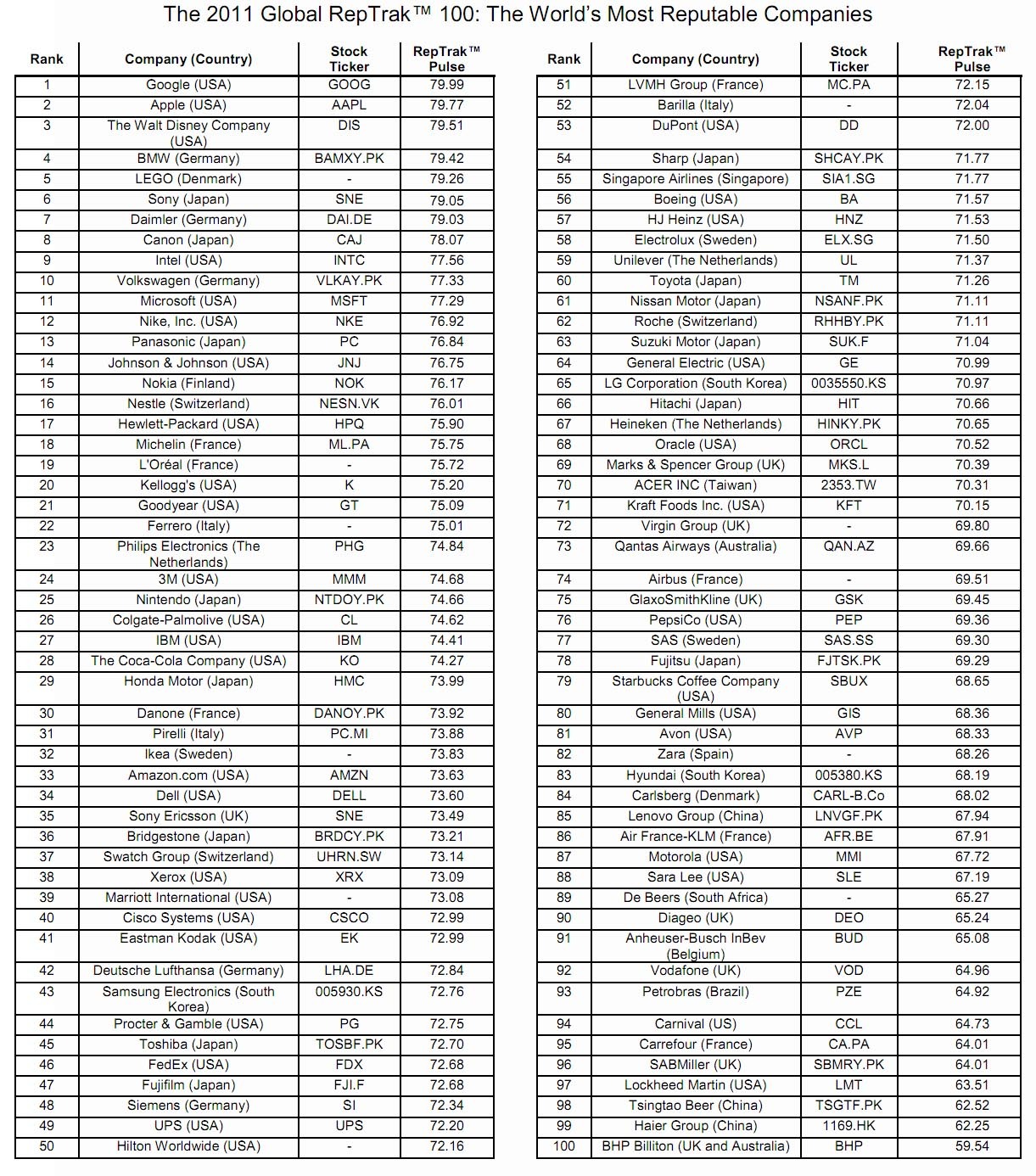 TOP 100 reputatie companii 2011 - Reputation Institute