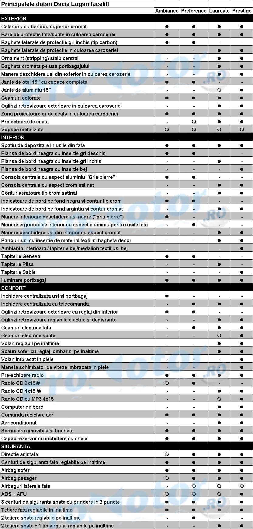 Dacia Logan facelift - dotari de serie si opitionale
