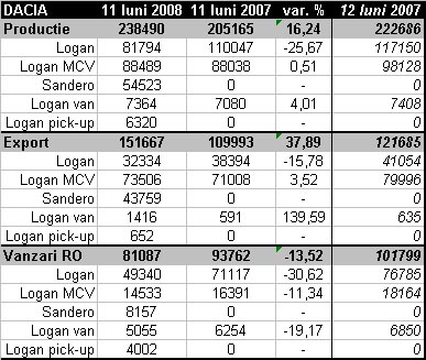 Dacia - statistici primele 11 luni 2007/2008