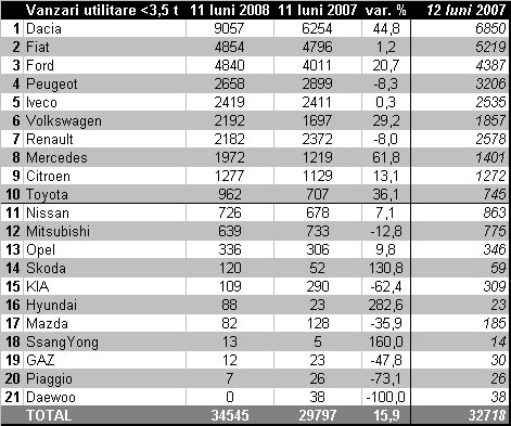 Masini utilitare sub 3,5 tone - vanzari 11 luni 2007/2008