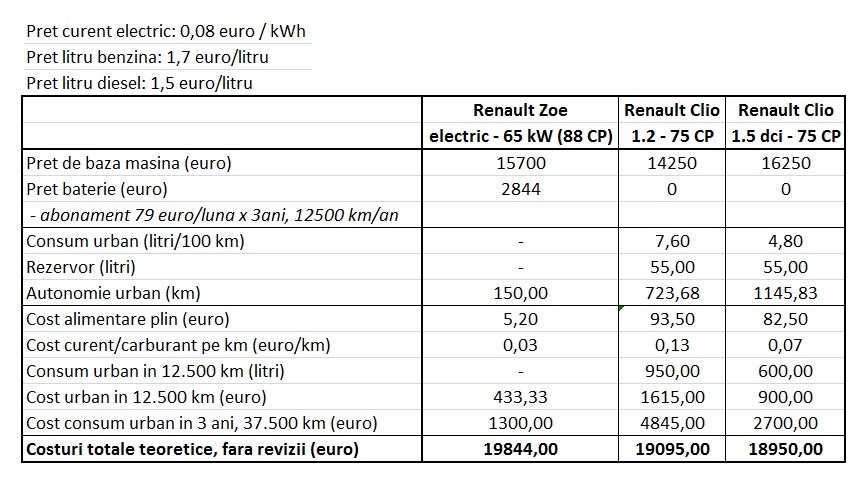 Calcul amortizare Renault Zoe vs. Renault Clio - pentru conditiile din Franta