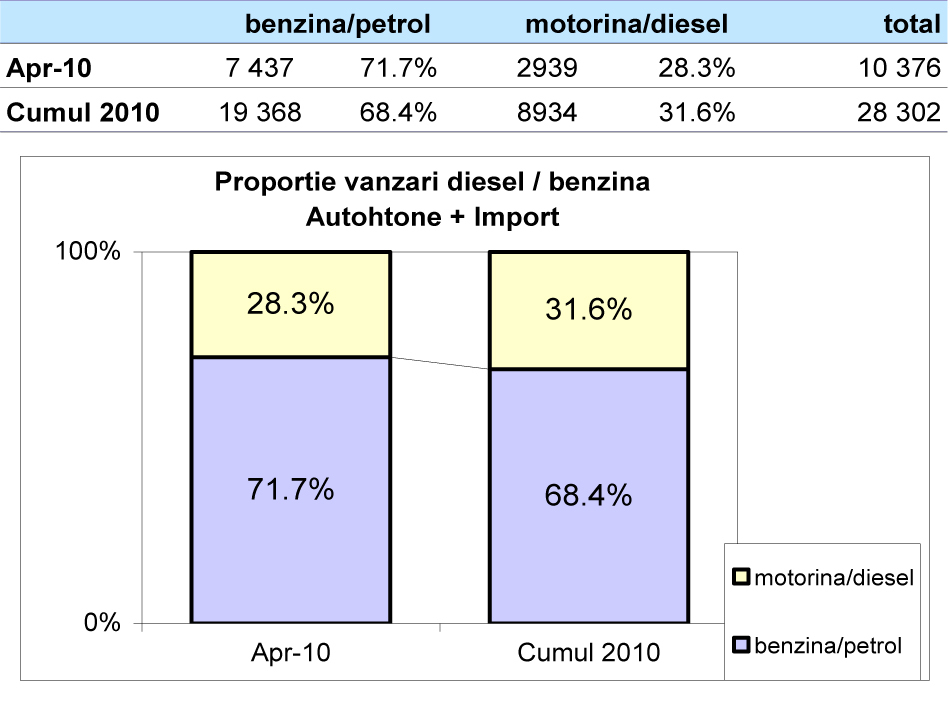 Grafic evolutie Diesel