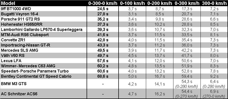 Topul celor mai bune supercaruri in 2010 in proba Sport Auto 0-300-0 km/h