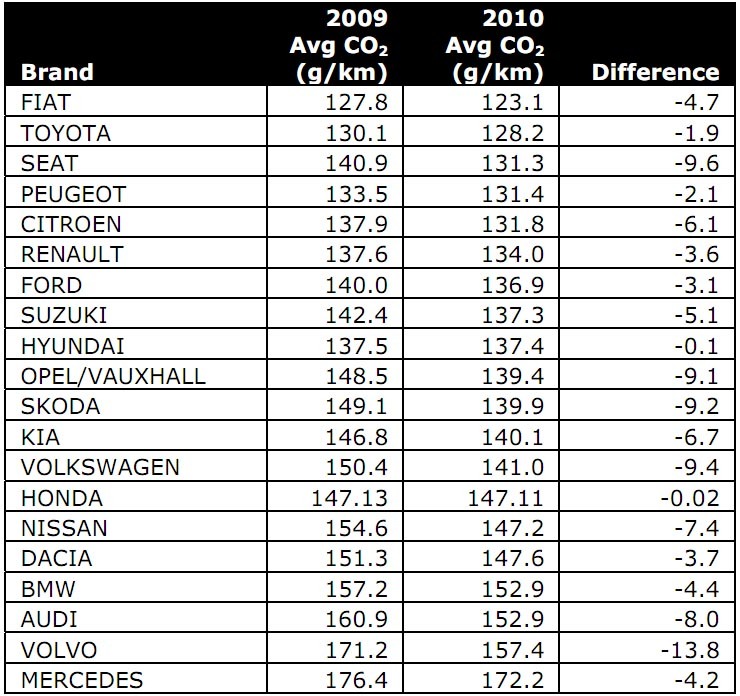 TOP 20 producatori - evolutie medie emisii CO2 intre 2009-2010