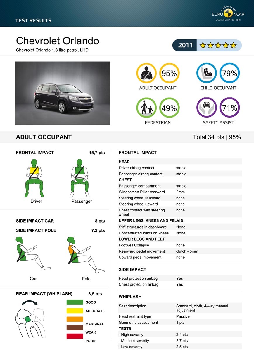 Chevrolet Orlando - 5 stele