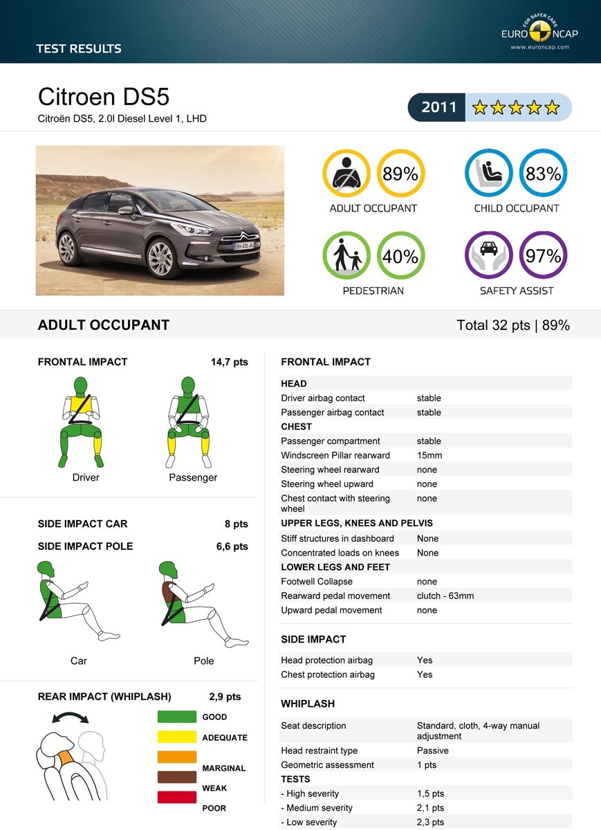 Citroen DS5 - 5 stele