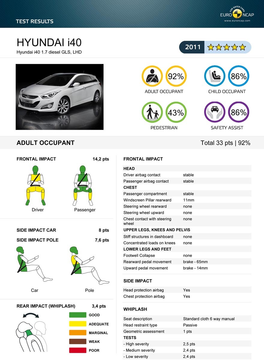 Hyundai i40 - 5 stele