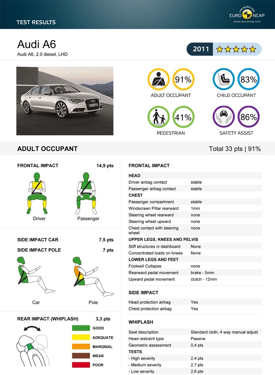 Audi A6 - 5 stele