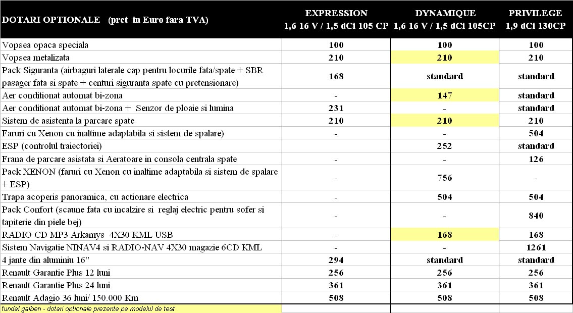 Lista scurta de dotari optionale