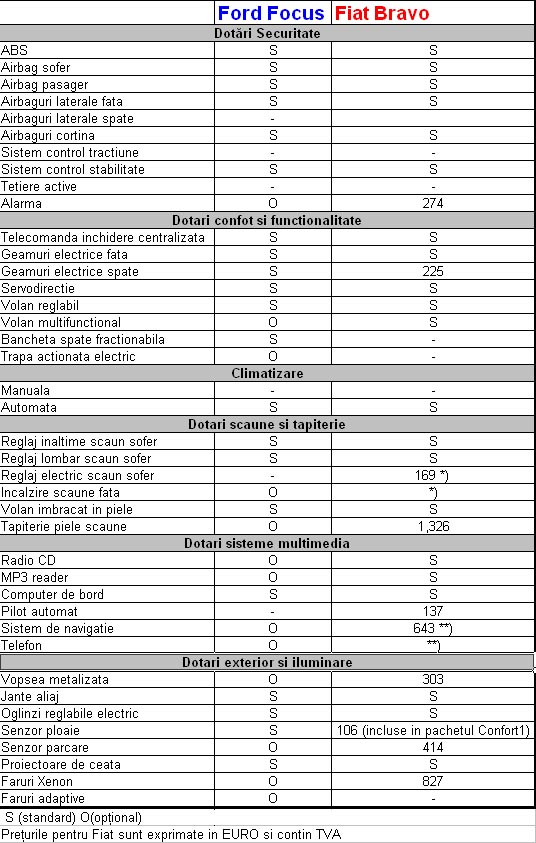 Dotari standard si optionale