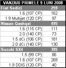 Vanzari 9 luni 2008