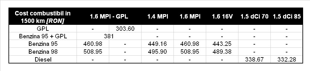 Dacia Logan MCV GPL - costuri la 1.500 km